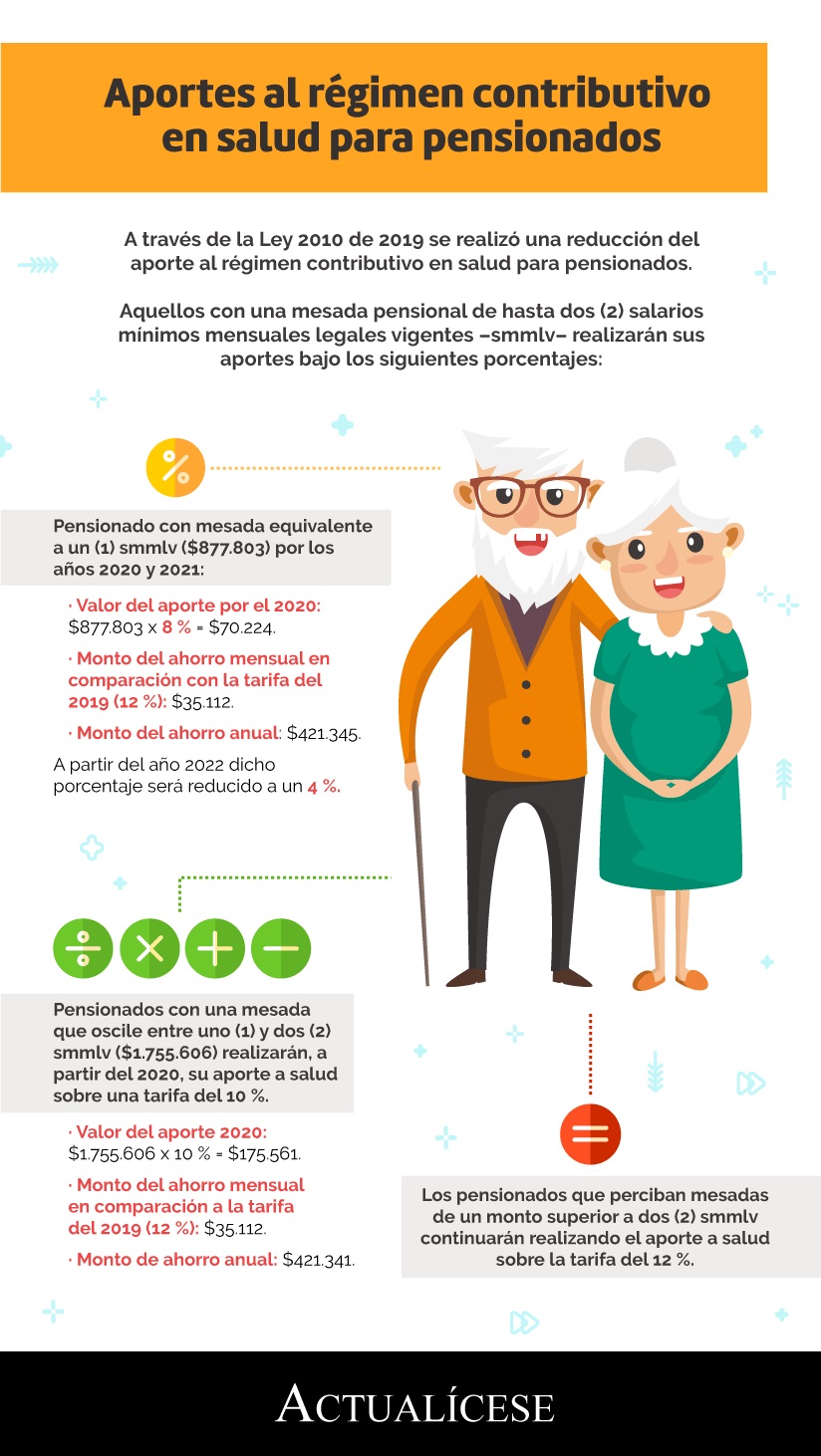 [Infografía] Aportes al régimen contributivo en salud para pensionados