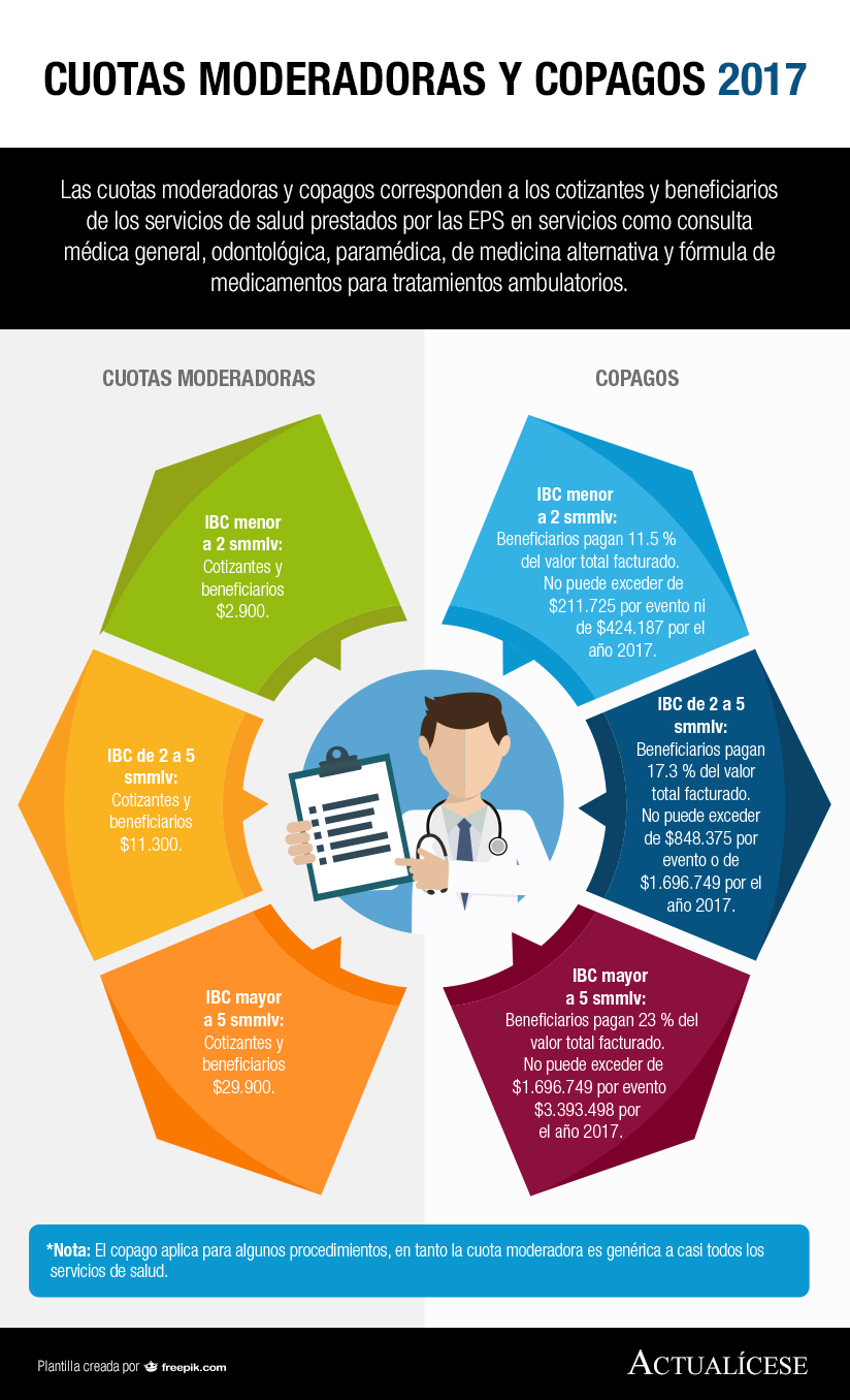 Infograf A Cuotas Moderadoras Y Copagos Actual Cese