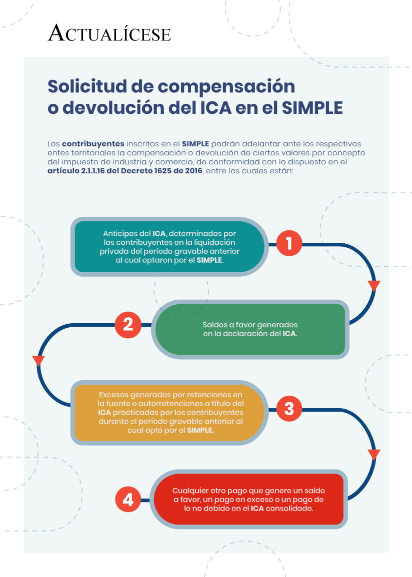 [Infografía] Solicitud de compensación o devolución del ICA en el SIMPLE