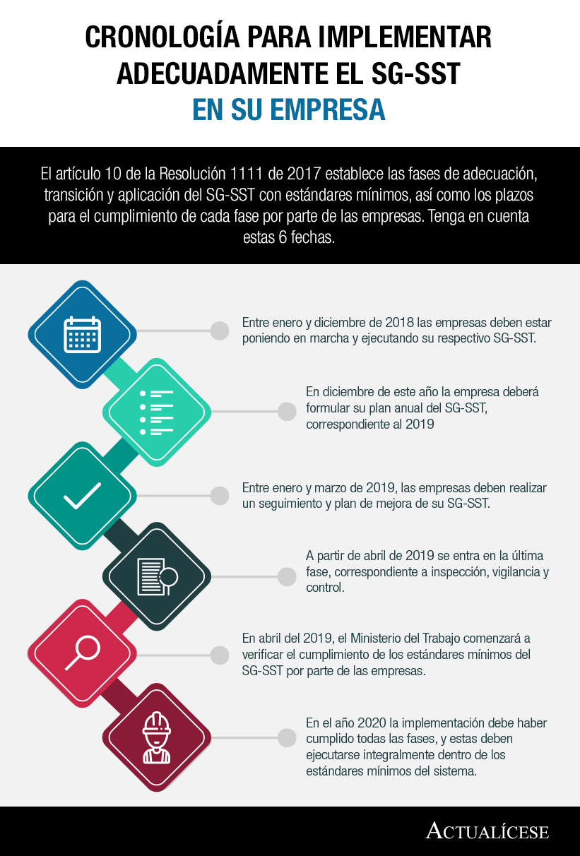 Infograf A Cronolog A Para Implementar Adecuadamente El Sg Sst En Su