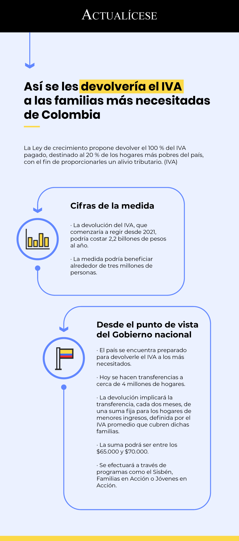 [Infografía] Así se les devolvería el IVA a las familias más necesitadas de Colombia