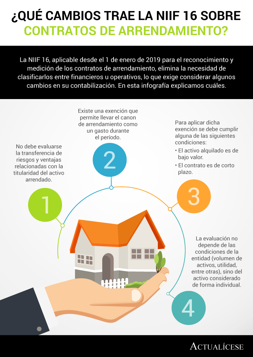 [Infografía] ¿Qué cambios trae la NIIF 16 sobre contratos de arrendamiento?