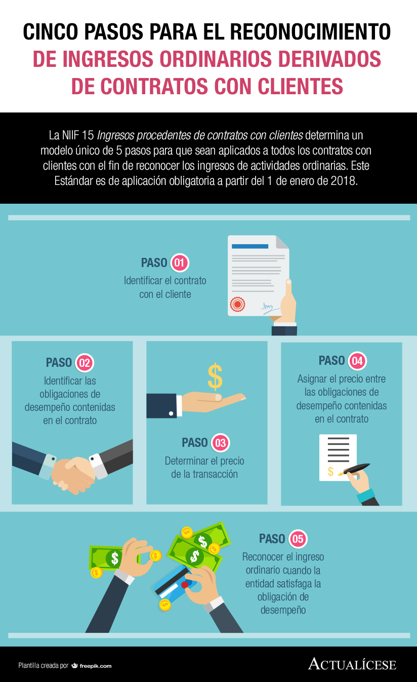 [Infografía] Cinco pasos para el reconocimiento de ingresos ordinarios derivados de contratos con clientes