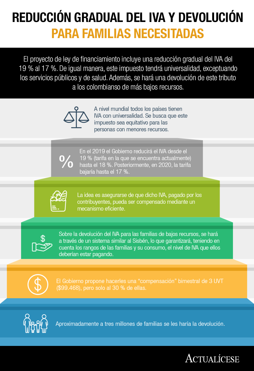 [Infografía] Reducción gradual del IVA y devolución para familias necesitadas