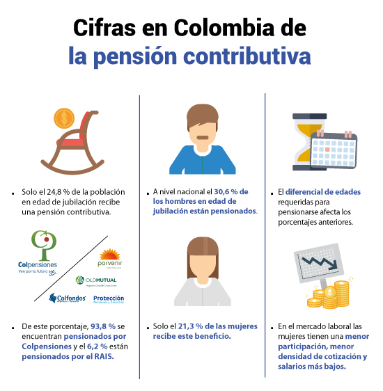 Pensión contributiva: 93,8 % de colombianos se pensionan en Colpensiones y 6,2 % en el RAIS