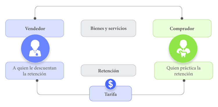Retención en la fuente