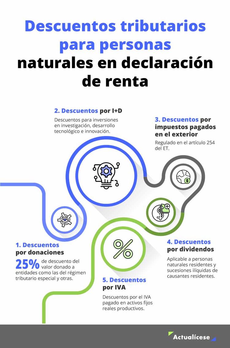 Descuentos tributarios en renta 2025 para personas naturales