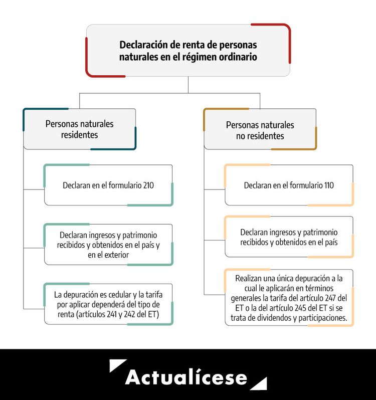 Declaración de renta personas naturales 2021 | | Actualícese