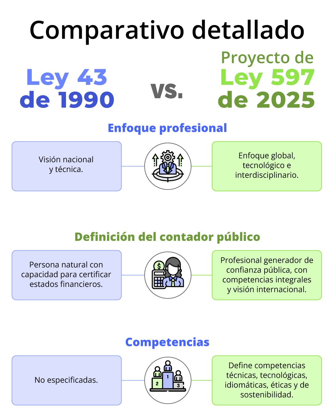 Modernización de la profesión contable