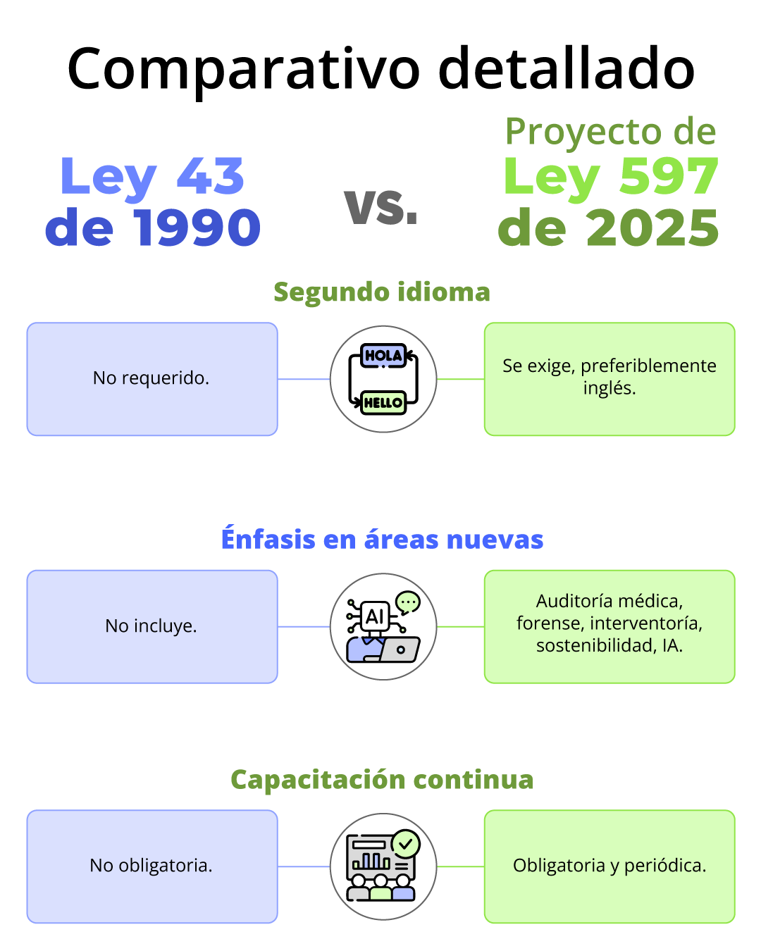 Modernización de la profesión contable