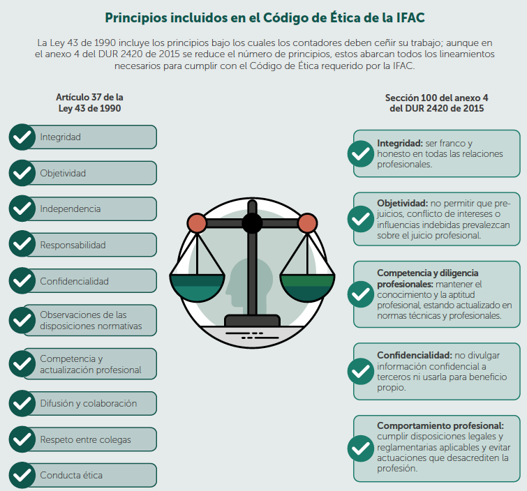Principios del Código de Ética de la IFAC