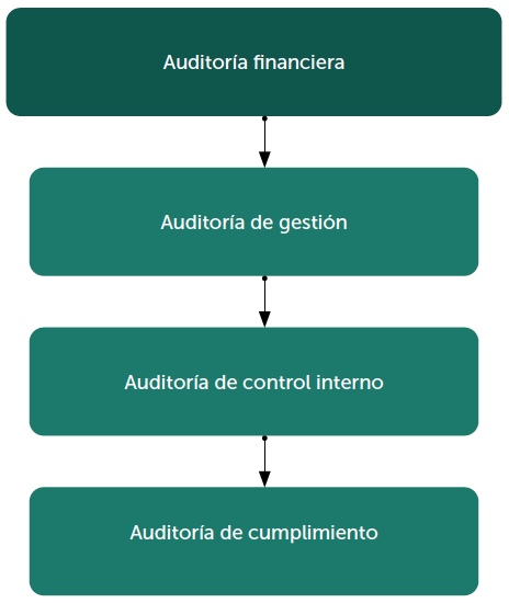 Tipos de auditoría