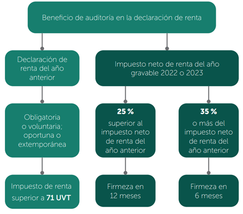 beneficio de auditoría en la declaración de renta 