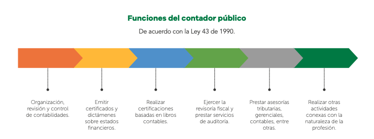 Funciones del contador público según la Ley 43 de 1990