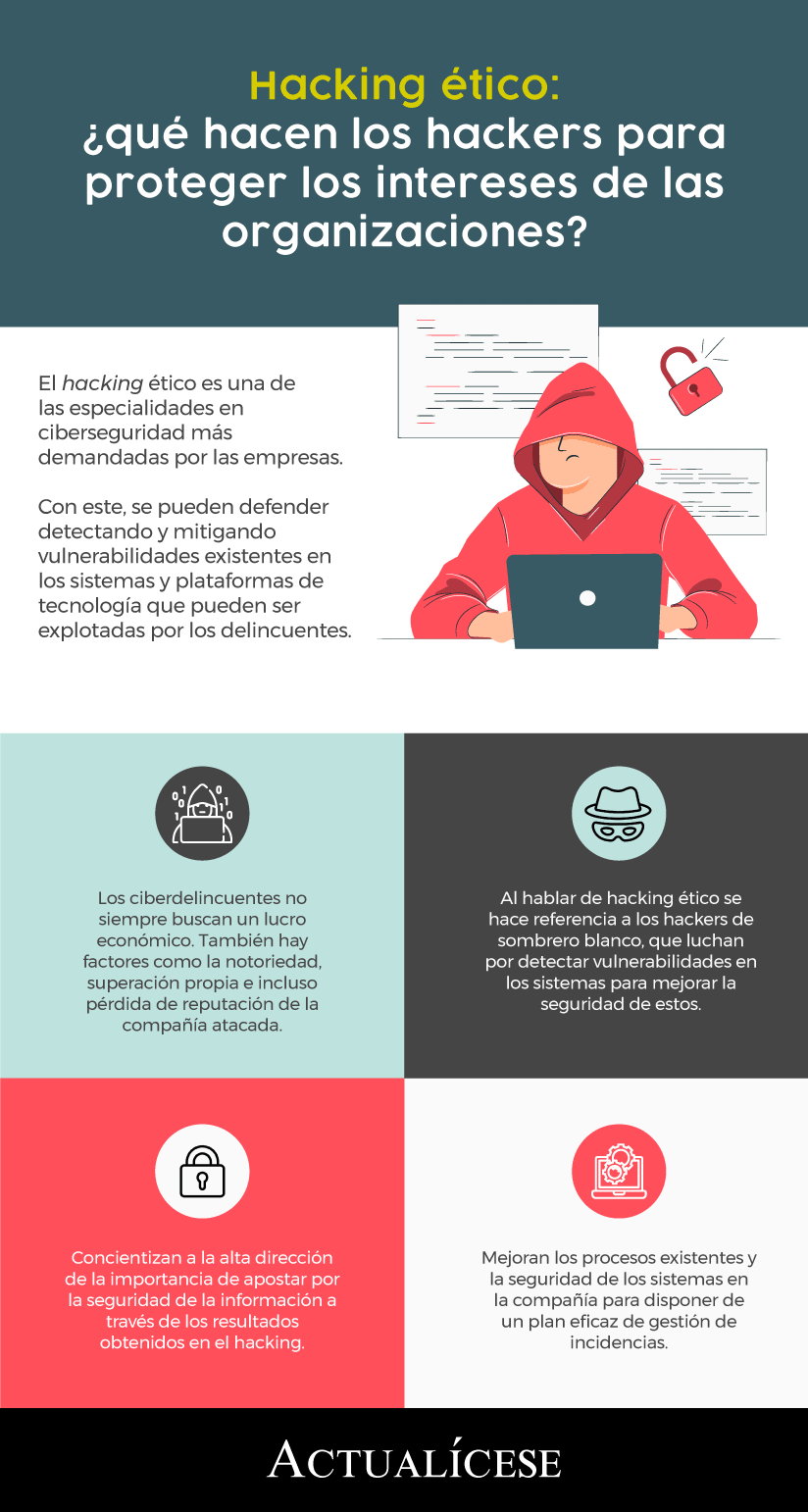 [Infografía] Hacking ético: ¿qué Hacen Los Hackers Para Proteger Los ...