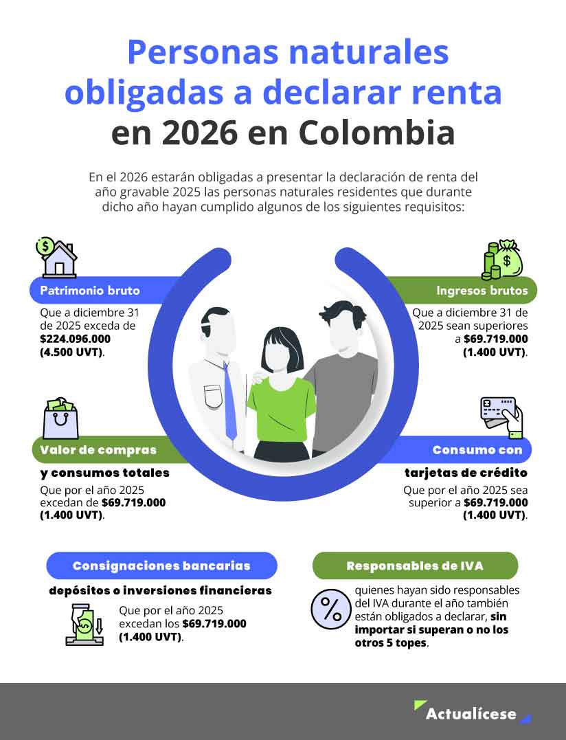 Personas naturales obligadas a declarar renta en 2025.