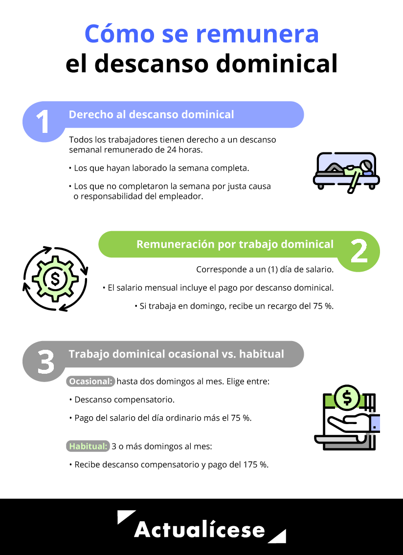 Liquidar el recargo dominical 2026: fórmula y ejemplo