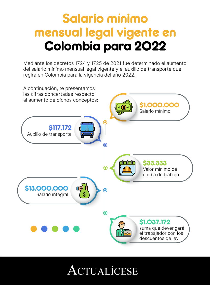 Salario mínimo en Colombia para 2022
