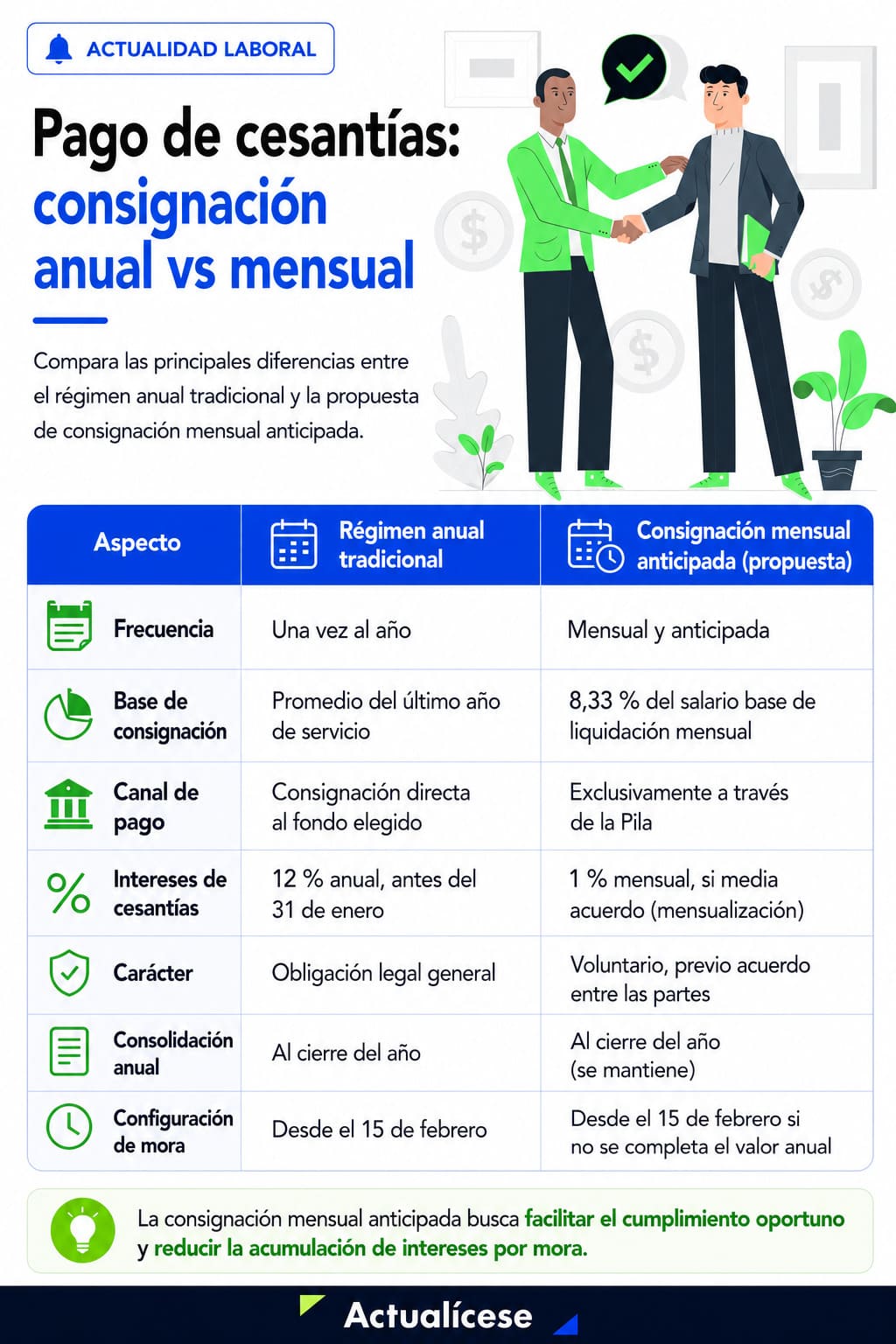 Nuevo proyecto para la consignación mensual de cesantías