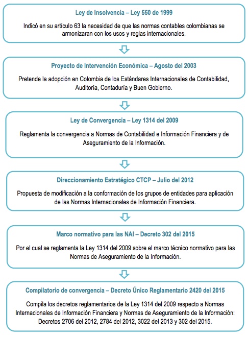 Normas De Aseguramiento De La Información Marco Normativo Para