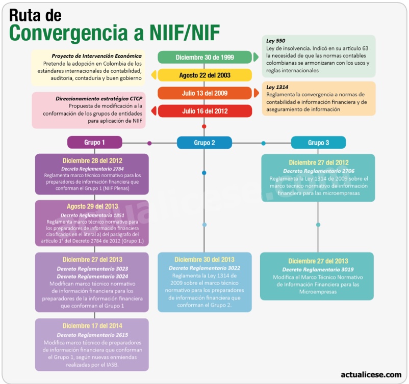 Contribuyente: sabe cómo han evolucionado normativamente las NIIF