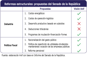 Reformas estructurales: propuestas del Senado de la República