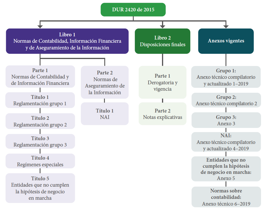 Estructura del Decreto 2420 de 2015