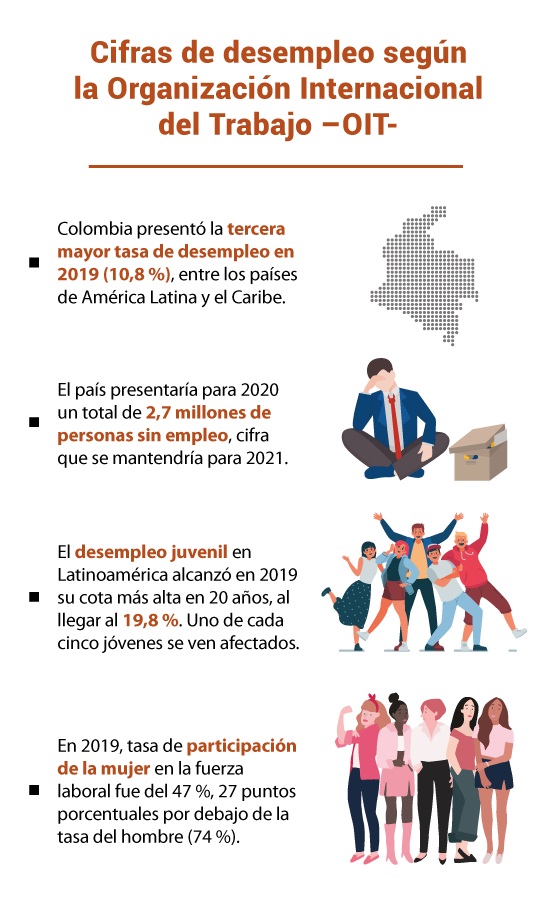 Desempleo continuará subiendo en Colombia, según la OIT. Jóvenes y mujeres, los más afectados