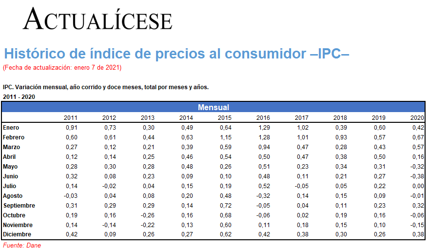 Histórico de índice de precios al consumidor IPC