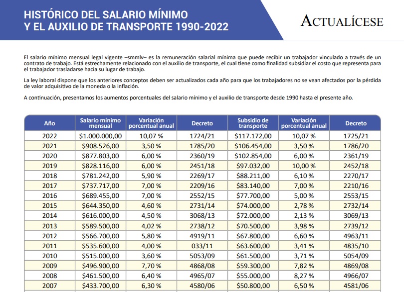 [2022] Histórico de la variación nominal del salario mínimo vs. la