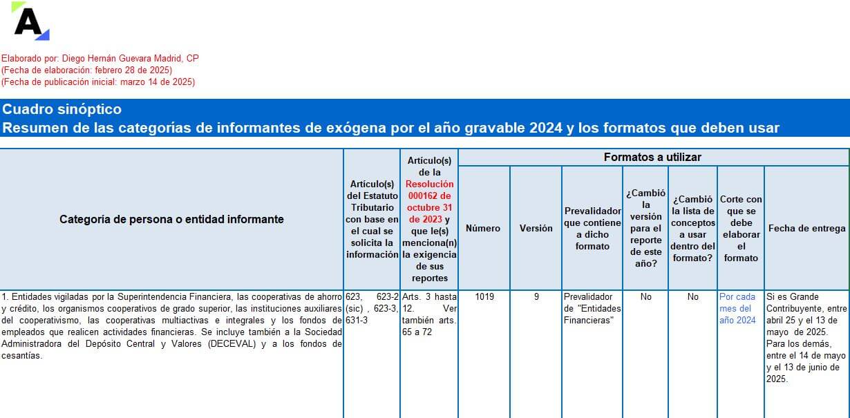 [Matriz] Resumen con las categorías de los informantes de exógena AG 2024 y los formatos que deben usar