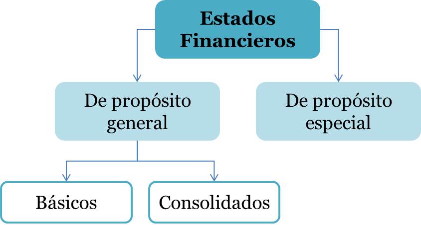 Definición De Estados Financieros