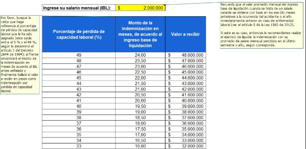 Tabla para liquidar indemnizaciones por pérdida de capacidad laboral