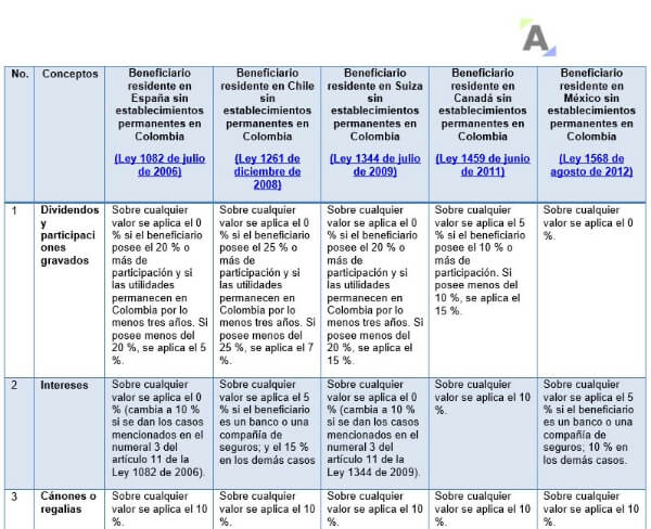 Retención en la fuente